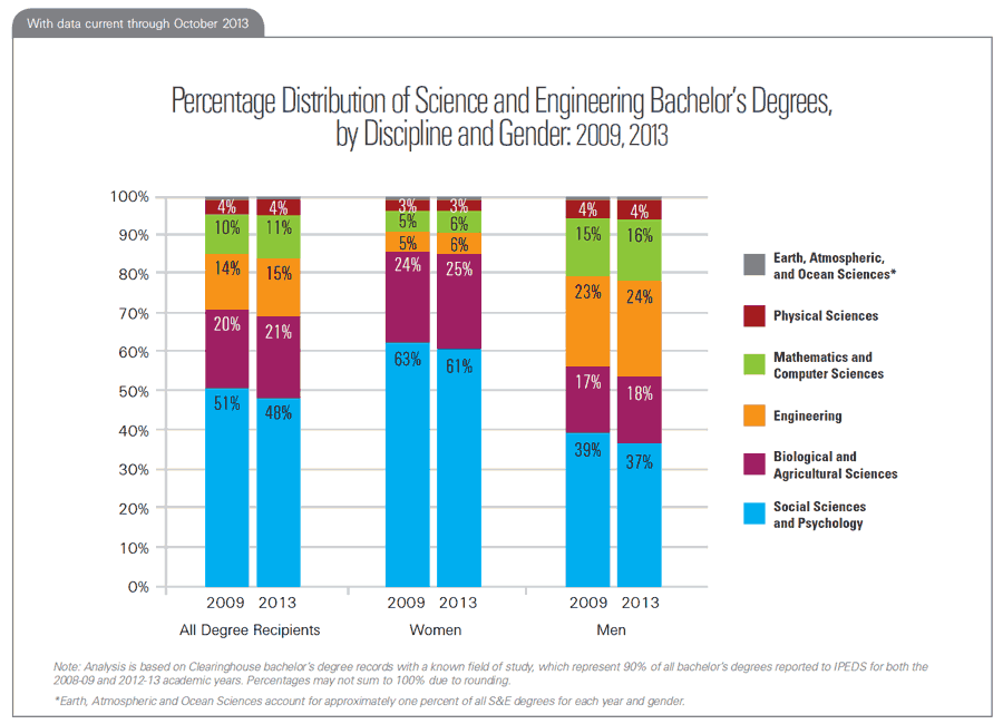 Percentage Distribution of Science and Engineering Bachelor's Degrees, by Discipline and Gender: 2009, 2013