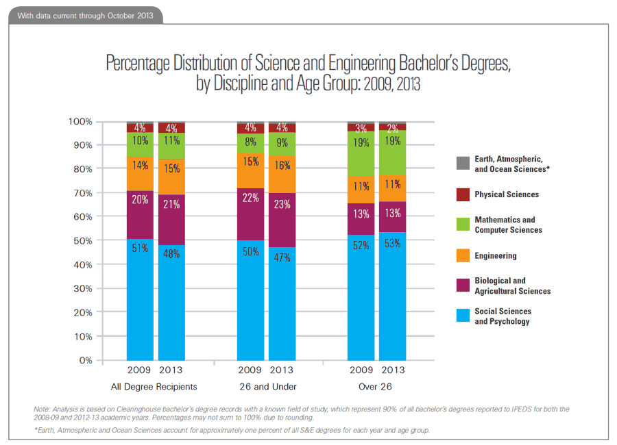 Percentage Distribution of Science and Engineering Bachelor's Degrees, by Discipline and Age Group: 2009, 2013