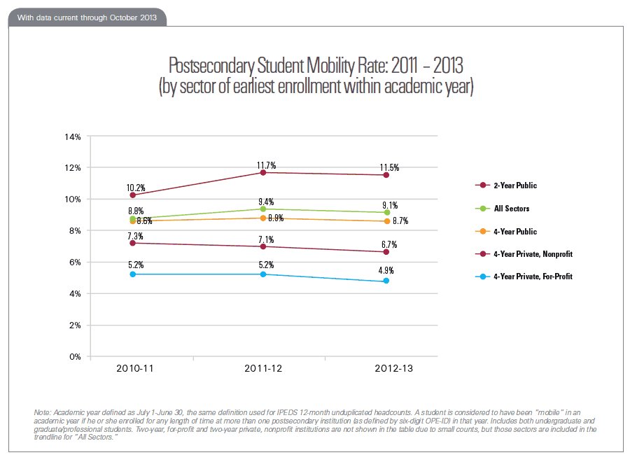 Postsecondary Student Mobility Rate: 2011 – 2013 (by sector of earliest enrollment within academic year)