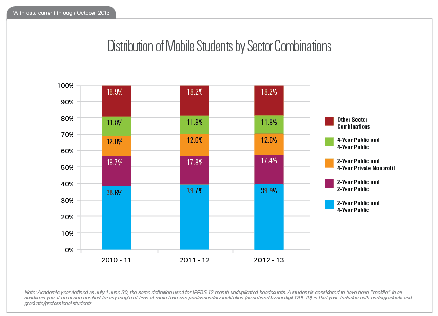 Distribution of Mobile Students by Sector Combinations