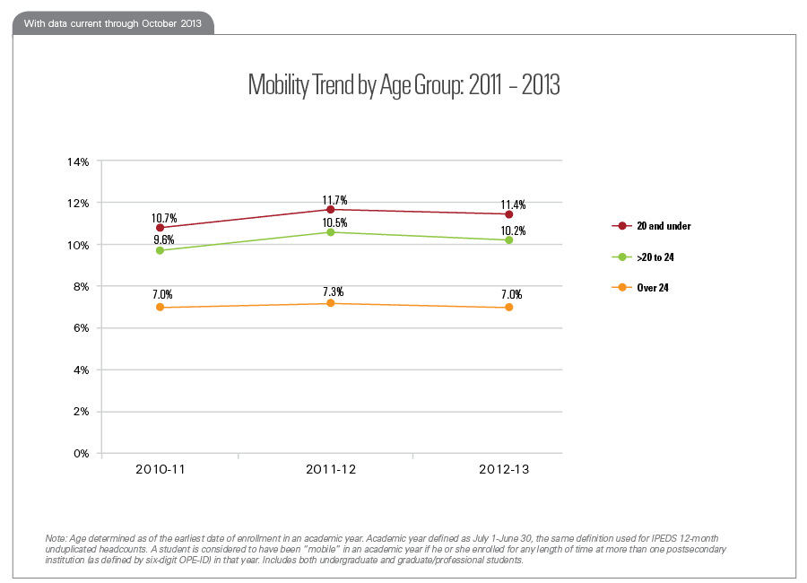 Mobility Trend by Age Group: 2011 – 2013