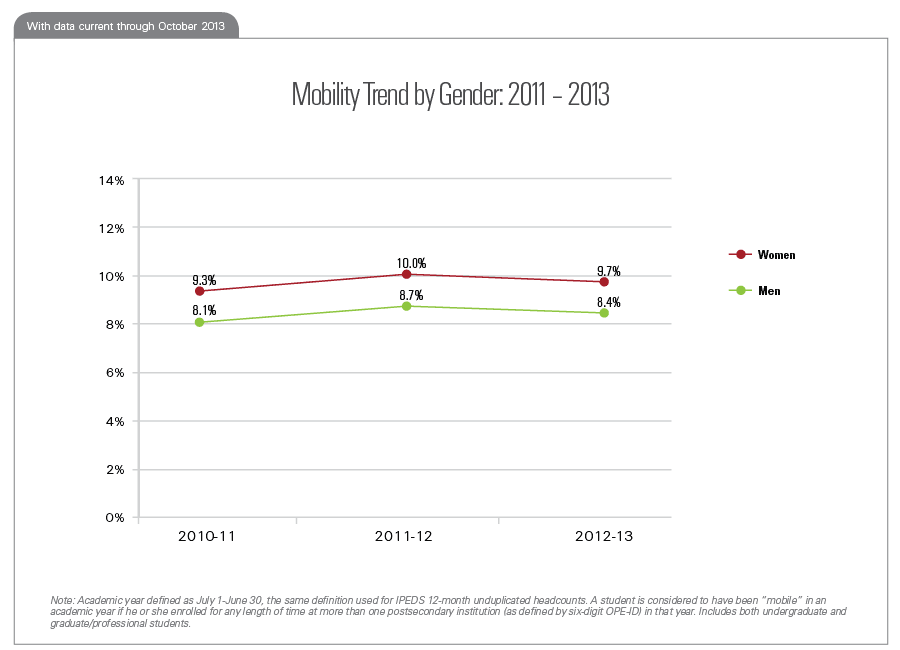 Mobility Trend by Gender: 2011 – 2013