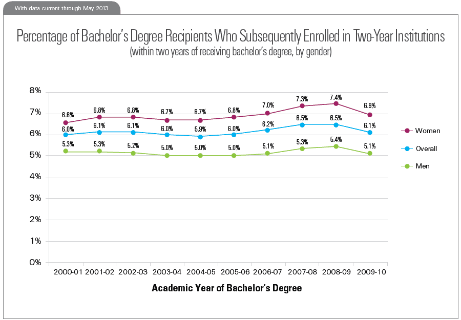 Percentage of Bachelor's Degree Recipients Who Subsequently Enrolled in Two-Year Institutions (within two years of receiving bachelor's degree, by type of institution awarding bachelor's degree)