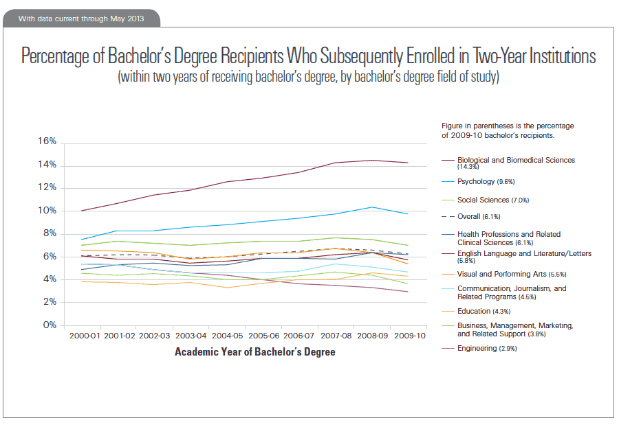 Percentage of Bachelor's Degree Recipients Who Subsequently Enrolled in Two-Year Institutions (within two years of receiving bachelor's degree, by bachelor's degree field of study)