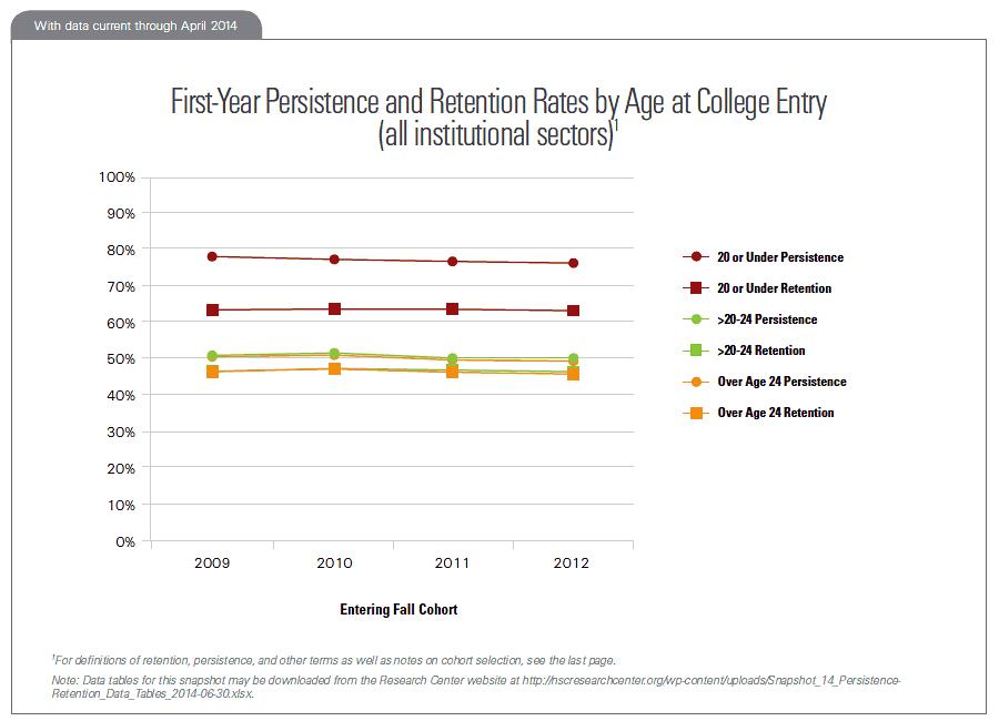 First-Year Persistence and Retention Rates by Age at College Entry (all institutional sectors)