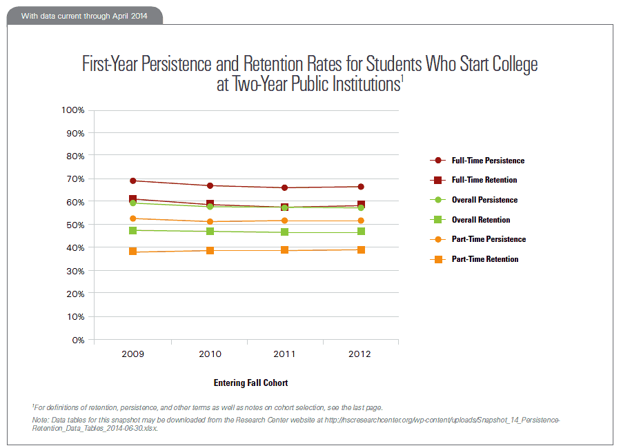First-Year Persistence and Retention Rates for Students Who Start College at Two-Year Public Institutions