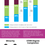 High School Demographics Impact College Success