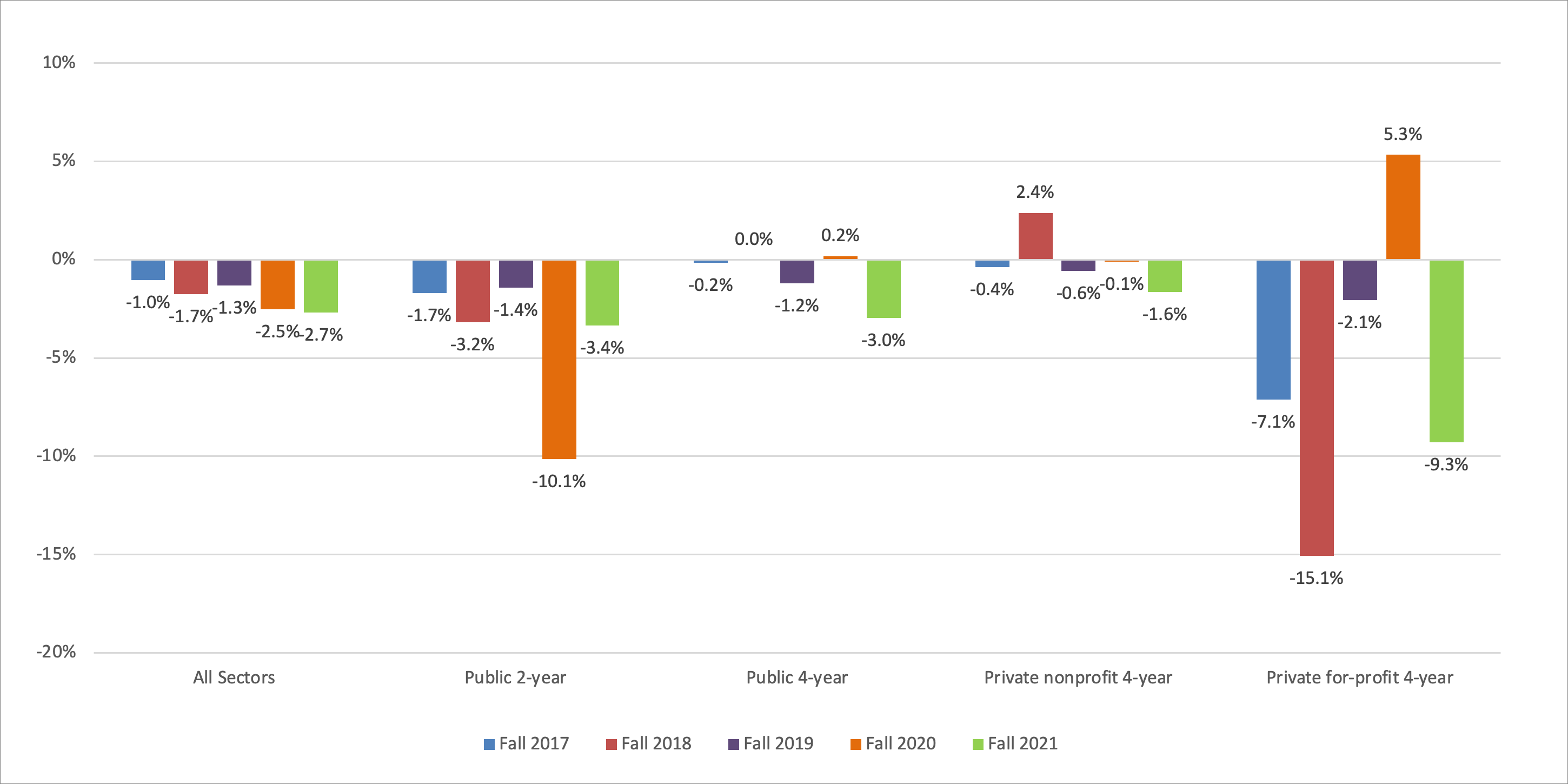 The Consequences Of Fewer People Going To College Clearinghouse Today   Fall2021CTEEfig1 