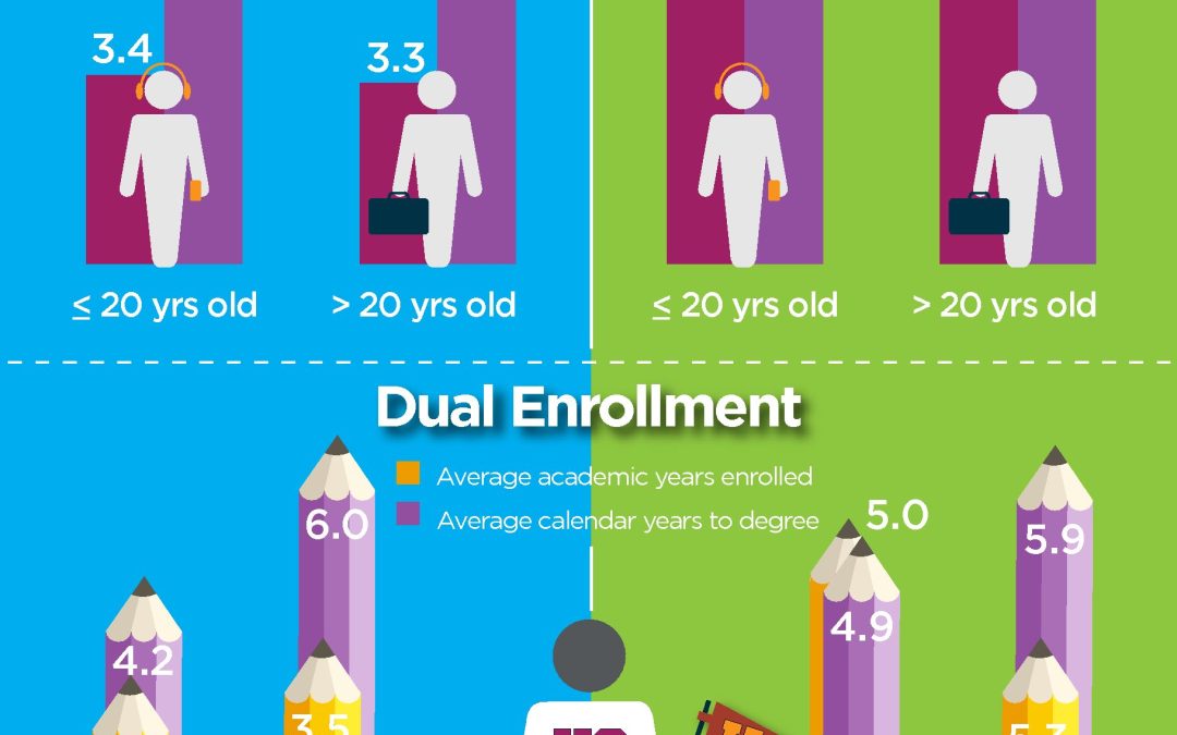 Student Pathways Affect Time to Degree Infographic (PDF)