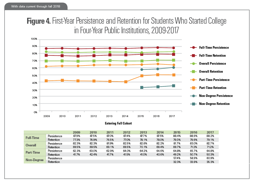 Persistence Retention 19 National Student Clearinghouse Research Center