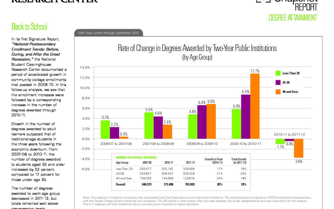 Two-Year Degrees – By Age – 2012 (PDF)