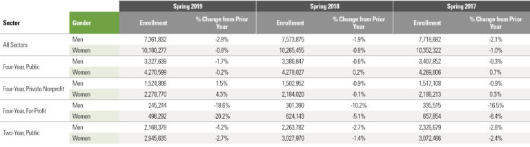 Current Term Enrollment – Spring 2019 | National Student Clearinghouse ...