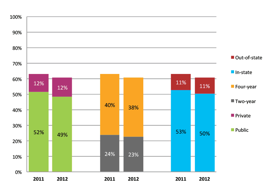 Figure 2b. College Enrollment Rates in the First Year after High School Graduation for Classes 2011 and 2012, Student-Weighted Totals