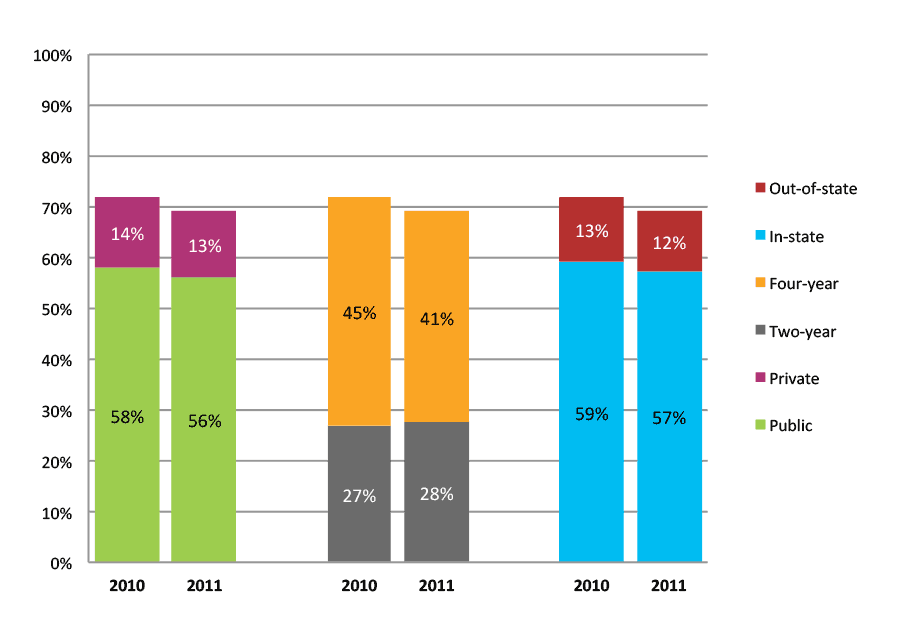 Figure 3b. College Enrollment Rates in the First Two Years after High School Graduation for Class 2010 and 2011, Student-Weighted Totals