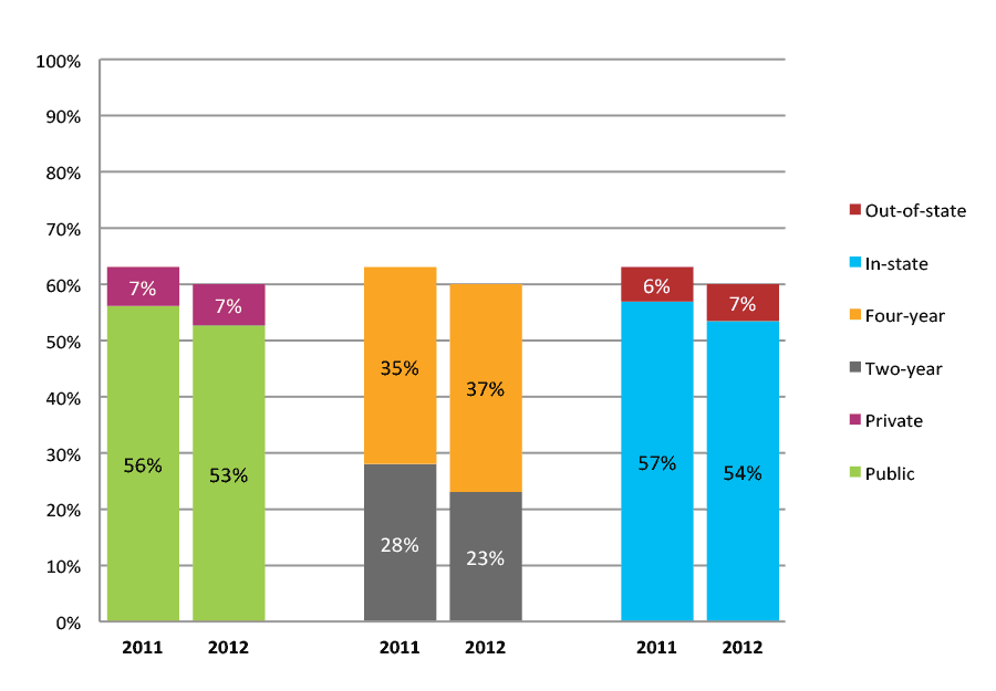 Figure 10b. College Enrollment Rates in the First Year after High School Graduation for Classes 2011 and 2012, Student-Weighted Totals