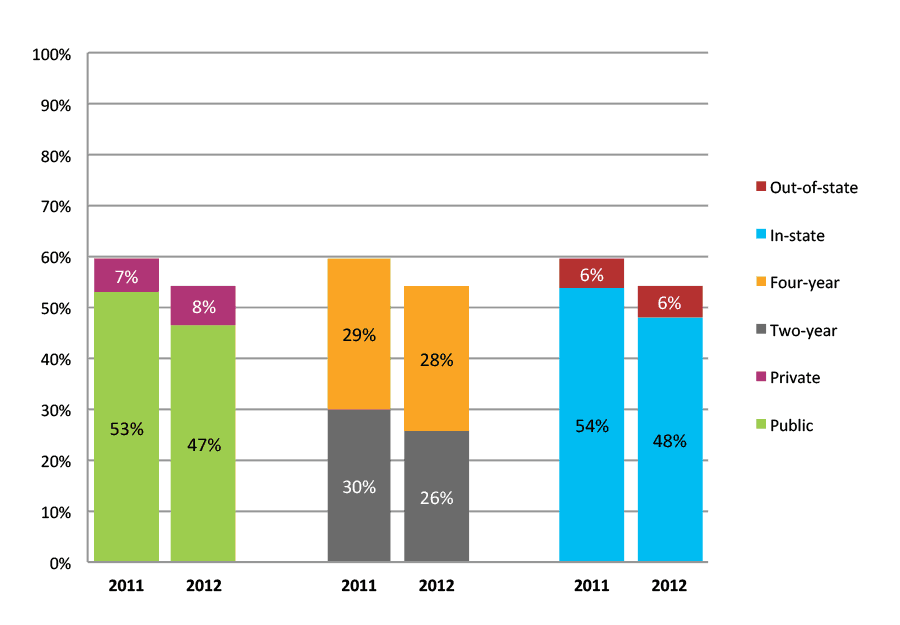 Figure 14b. College Enrollment Rates in the First Year after High School Graduation for Classes 2011 and 2012, Student-Weighted Totals