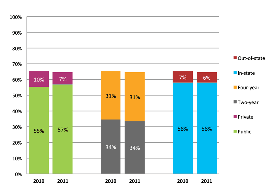 Figure 15b. College Enrollment Rates in the First Two Years after High School Graduation for Class 2010 and 2011, Student-Weighted Totals