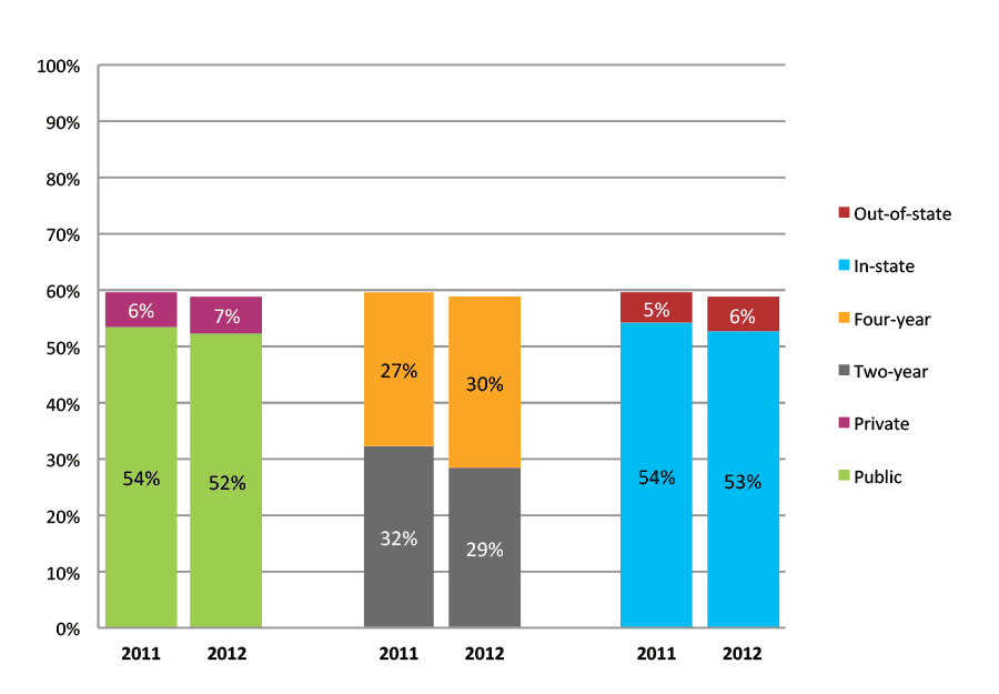 Figure 18b. College Enrollment Rates in the First Year after High School Graduation for Classes 2011 and 2012, Student-Weighted Totals