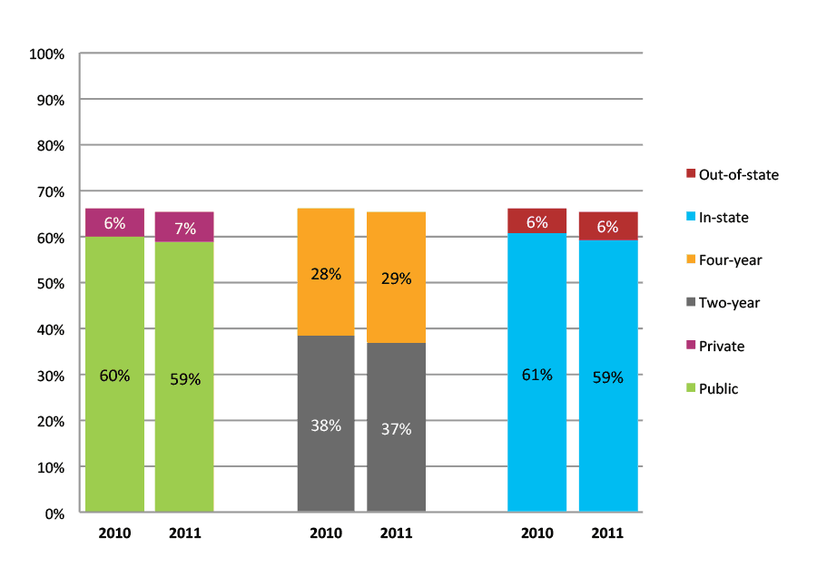 Figure 19b. College Enrollment Rates in the First Two Years after High School Graduation for Class 2010 and 2011, Student-Weighted Totals