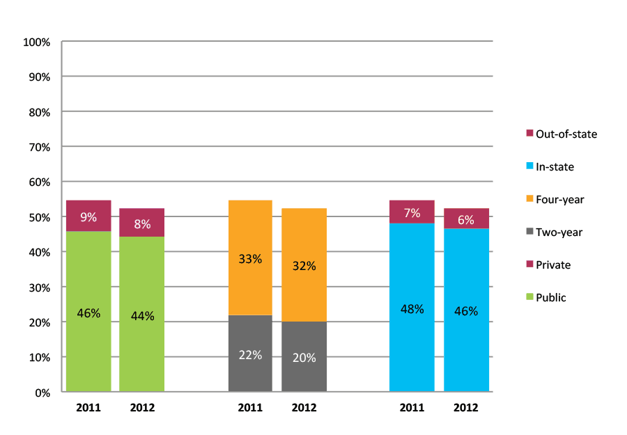 Figure 22b. College Enrollment Rates in the First Year after High School Graduation for Classes 2011 and 2012, Student-Weighted Totals