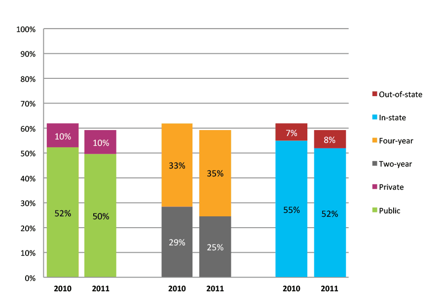 Figure 23b. College Enrollment Rates in the First Two Years after High School Graduation for Class 2010 and 2011, Student-Weighted Totals