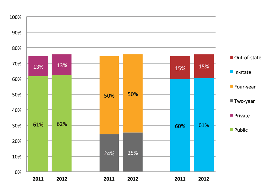 Figure 30b. College Enrollment Rates in the First Year after High School Graduation for Classes 2011 and 2012, Student-Weighted Totals