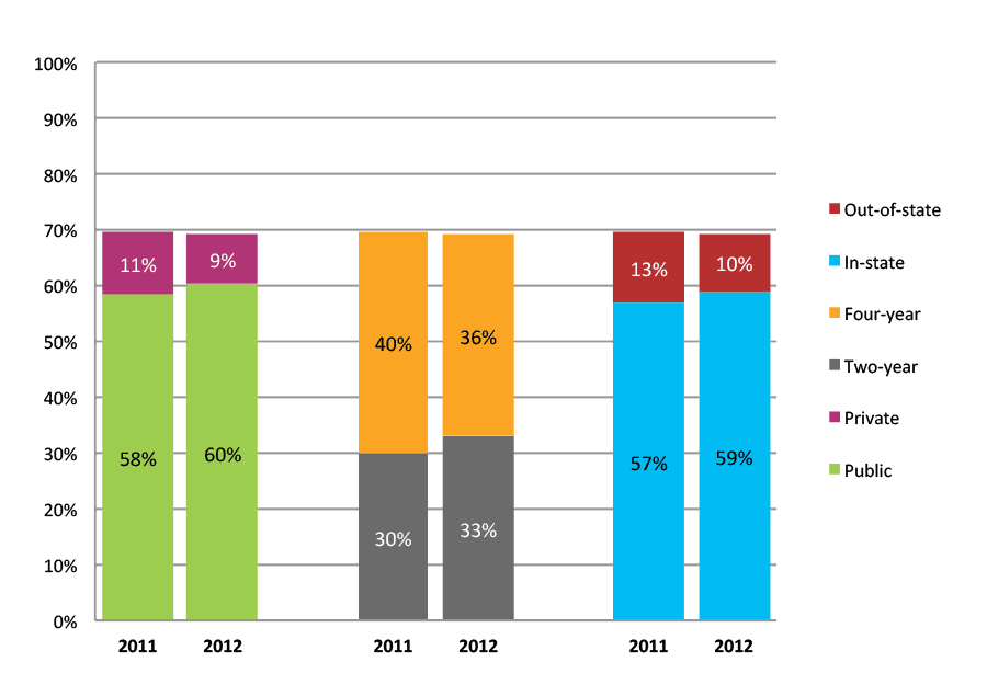 Figure 34b. College Enrollment Rates in the First Year after High School Graduation for Classes 2011 and 2012, Student-Weighted Totals