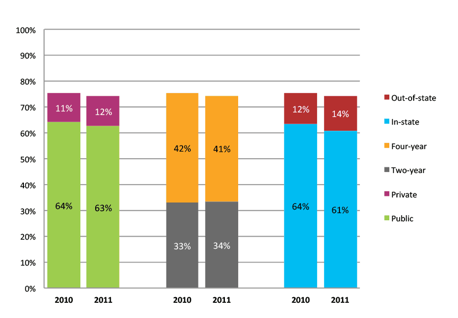 Figure 35b. College Enrollment Rates in the First Two Years after High School Graduation for Class 2010 and 2011, Student-Weighted Totals