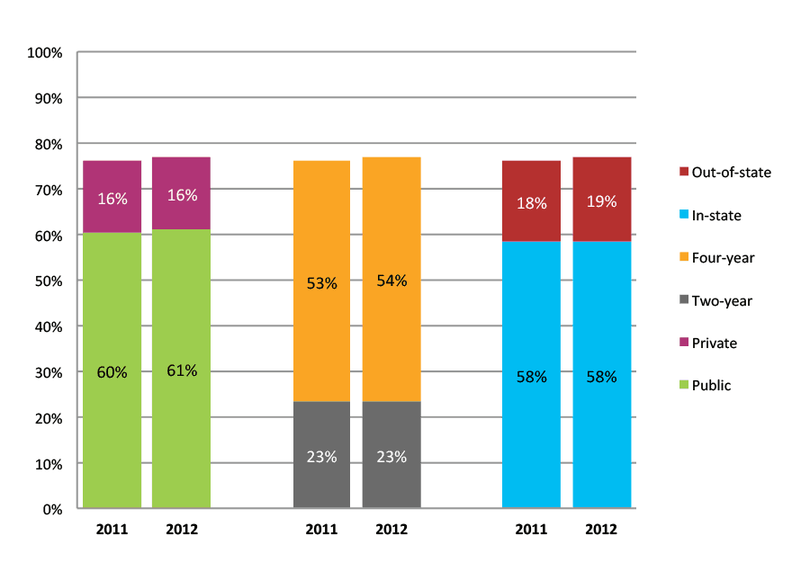 Figure 38b. College Enrollment Rates in the First Year after High School Graduation for Classes 2011 and 2012, Student-Weighted Totals