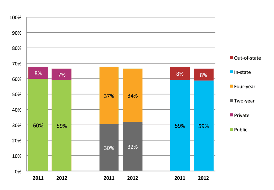 Figure 42b. College Enrollment Rates in the First Year after High School Graduation for Classes 2011 and 2012, Student-Weighted Totals