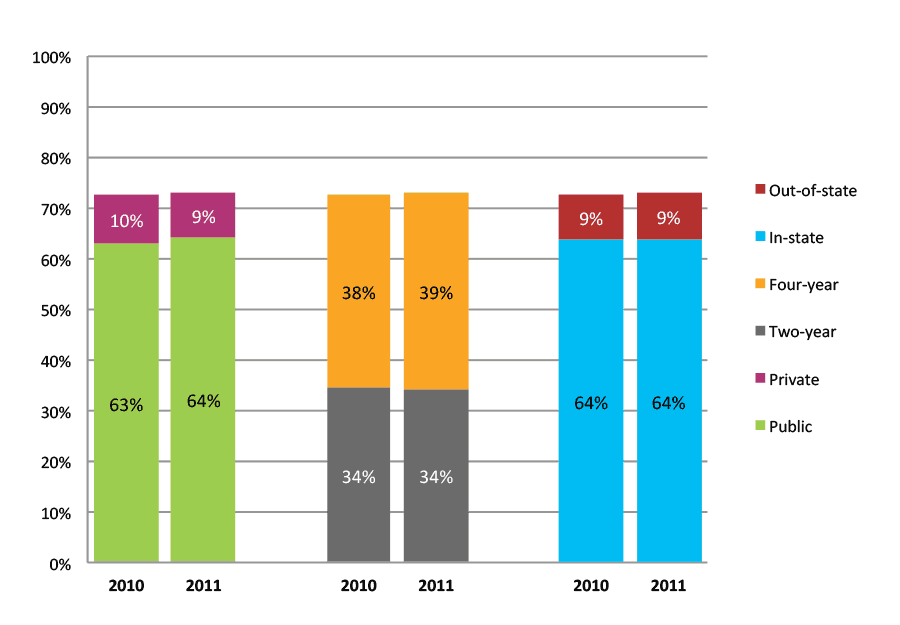 Figure 43b. College Enrollment Rates in the First Two Years after High School Graduation for Class 2010 and 2011, Student-Weighted Totals
