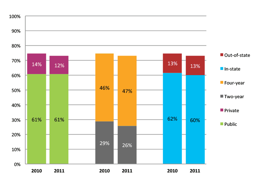 Figure 47b. College Enrollment Rates in the First Two Years after High School Graduation for Class 2010 and 2011, Student-Weighted Totals