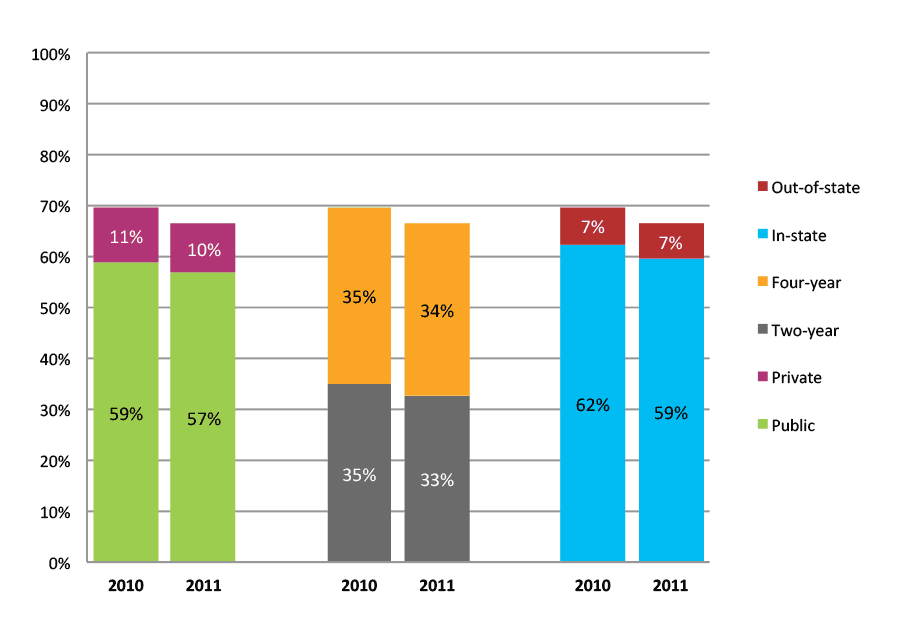 igure 7b. College Enrollment Rates in the First Two Years after High School Graduation for Class 2010 and 2011, Student-Weighted Totals
