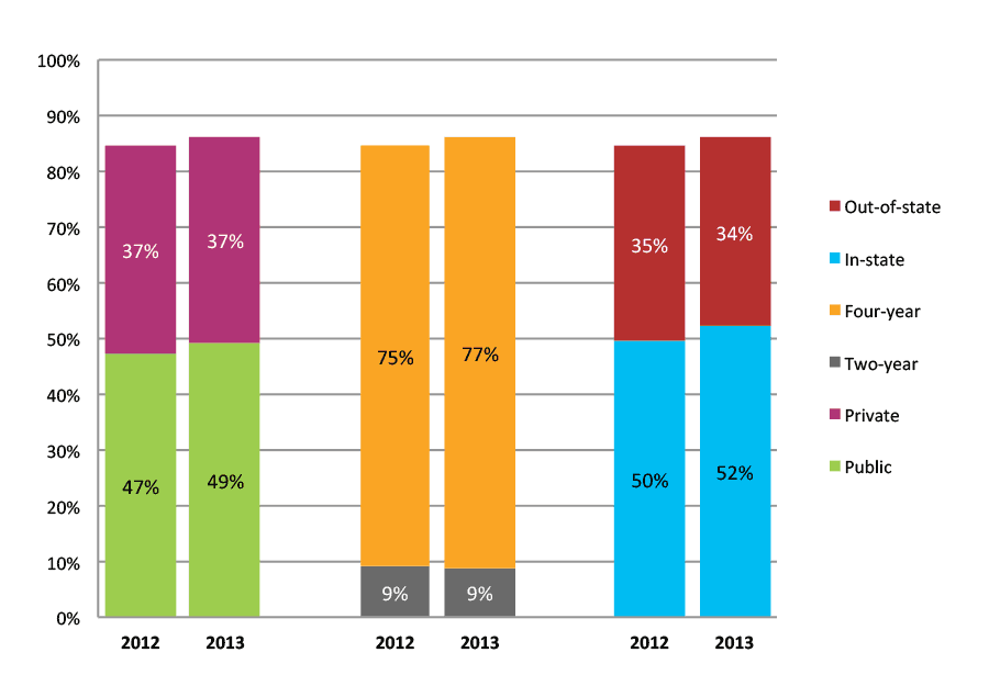 Figure 1b. College Enrollment Rates in the First Fall after High School Graduation for Classes 2012 and 2013, Student-Weighted Totals