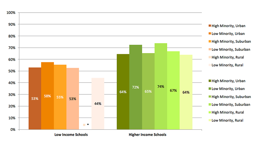 2015 High School Benchmarks Figure A