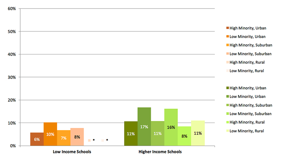 2015 High School Benchmarks Figure F