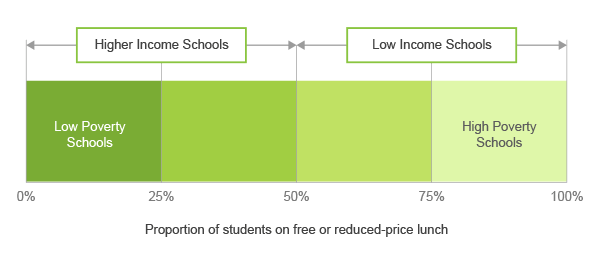 Proportion of students on free or reduced-price lunch