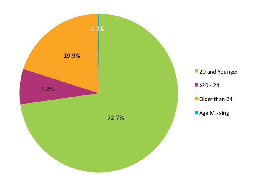 Figure 2. Fall 2009 Cohort by Age at First Entry