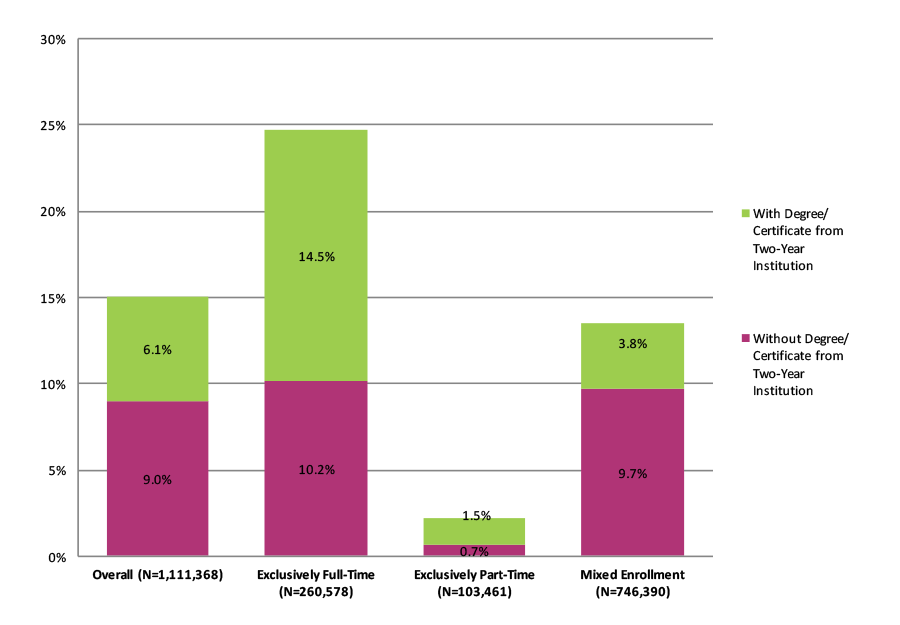 Figure 20. Completion at Four-Year Institutions for Students Who Started at Two-Year Public Institutions by Enrollment Intensity (N=1,111,368)