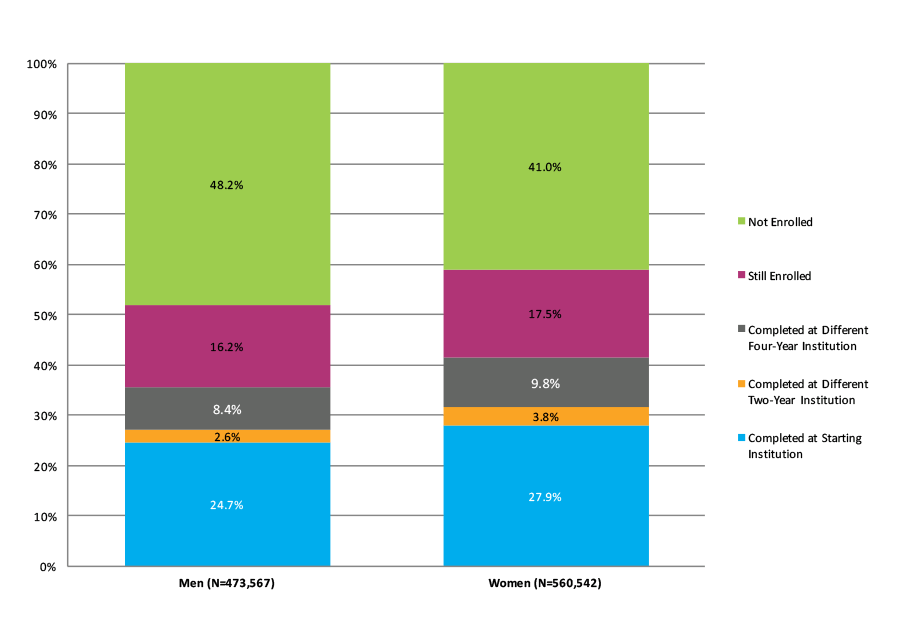 Figure 21. Six-Year Outcomes and First Completion for Students Who Started at Two-Year Public Institutions by Gender (N=1,034,109)