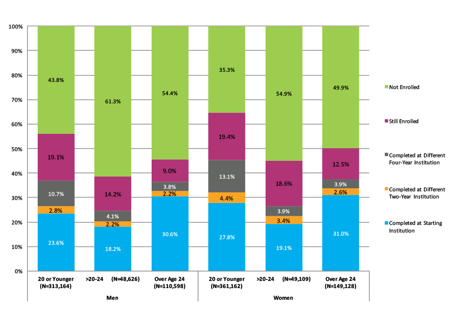 Figure 24. Six‐Year Outcomes and First Completion for Students Who Started at Two‐Year Public Institutions by Gender and Age at First Entry (N=1,031,787)