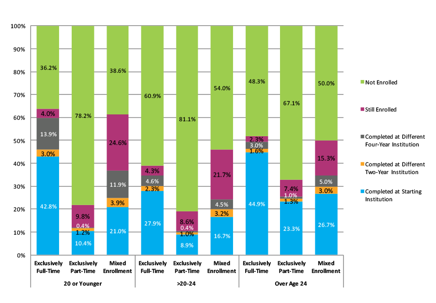 Figure 25. Six-Year Outcomes and First Completion for Students Who Started at Two-Year Public Institutions by Age at First Entry and Enrollment Intensity (N=1,107,695)