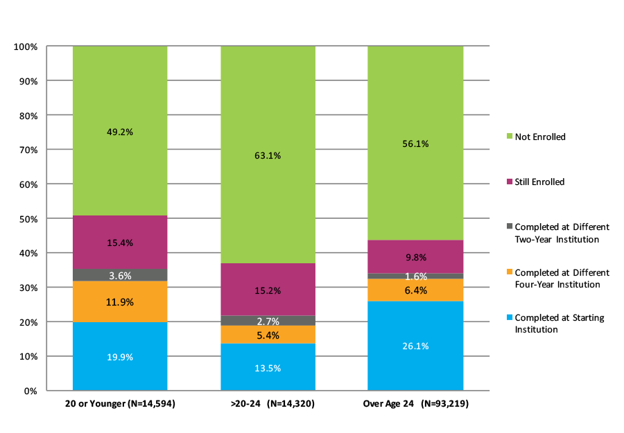 Figure 34. Six-Year Outcomes for Students Who Started at Four-Year Private For-Profit Institutions by Age at First Entry (N=122,133)