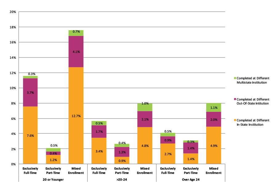 Figure 41. Completion at Different Institutions Across State Lines by Age at First Entry and Enrollment Intensity