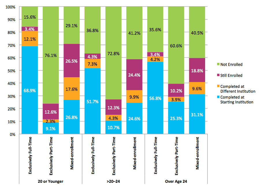 Figure 11. Six-Year Outcomes by Age at First Entry and Enrollment Intensity