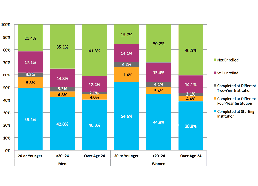 Figure 17. Six-Year Outcomes for Students Starting at Four-Year Public Institutions by Gender and Age at First Entry (N=921,145)