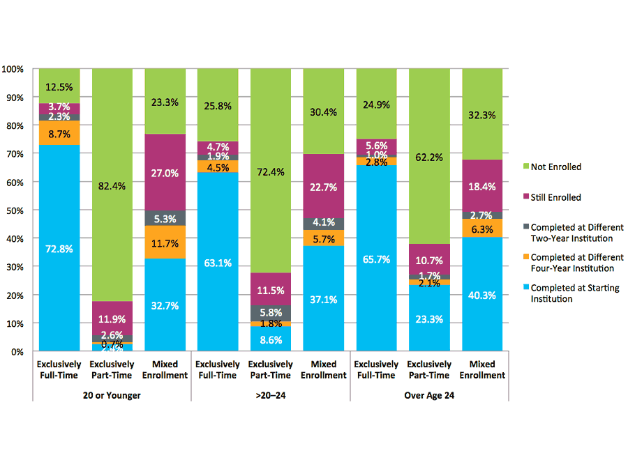 Figure 18. Six-Year Outcomes for Students Who Started at Four-Year Public Institutions by Age at First Entry and Enrollment Intensity (N=997,543)