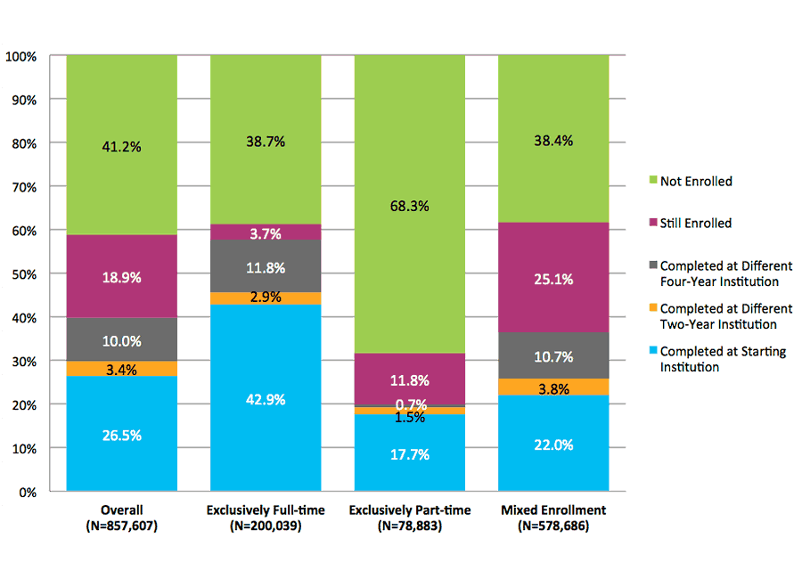 Figure 19. Six-Year Outcomes and First Completion for Students Starting at Two-Year Public Institutions by Enrollment Intensity (N=857,607)