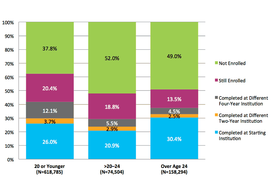 Figure 22. Six-Year Outcomes and First Completion for Students Starting at Two-Year Public Institutions by Age at First Entry (N=851,583)