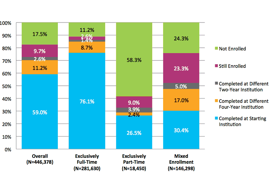 Figure 27. Six-Year Outcomes for Students Starting at Four-Year Private Nonprofit Institutions by Enrollment Intensity (N=446,378)